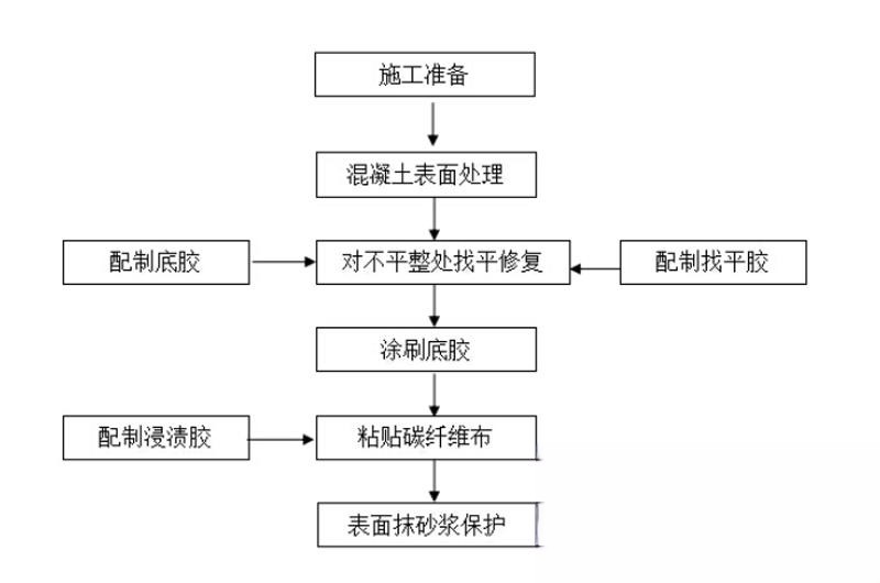 德清碳纤维加固的优势以及使用方法